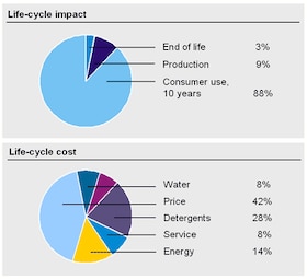 Life cycle Electrolux sustainability