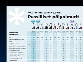 Taulukko testivoitto tuloksista Taulukko testivoitto tuloksista